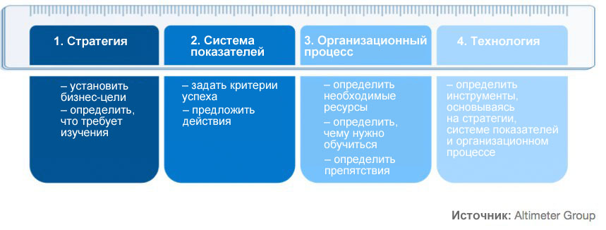 Что такое ROI? Общая схема социального анализа