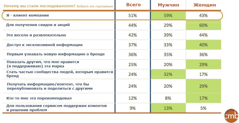 Присутствие в социальных медиа приносит свои плоды