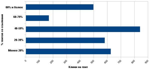 Перспектива кликов в Твиттере