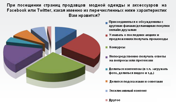 45% пользователей предпочитают покупать одежду онлайн