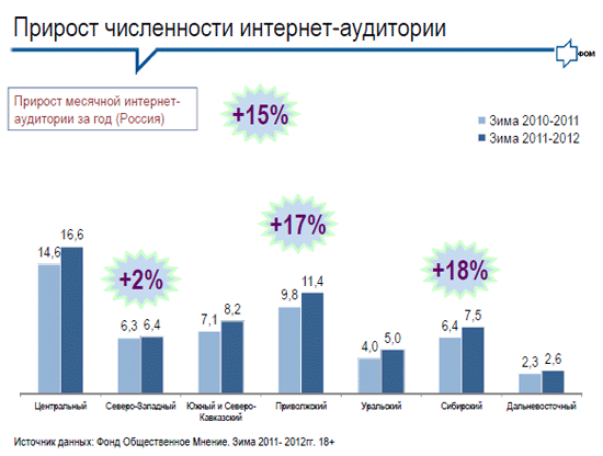 Конференция «Интернет-индустрия 2012»: интернет-аудитория растет, стартапы запускаются