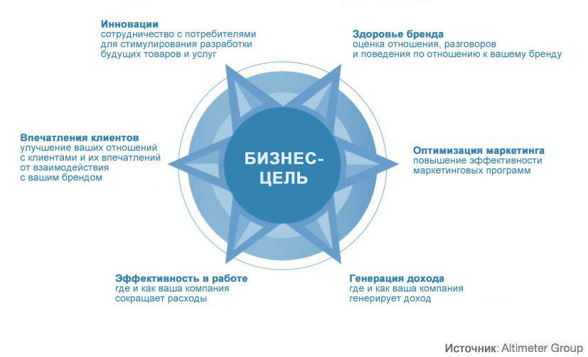 Что такое ROI? Общая схема социального анализа