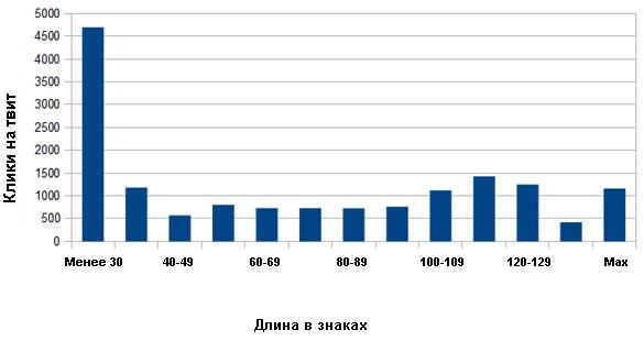 Перспектива кликов в Твиттере