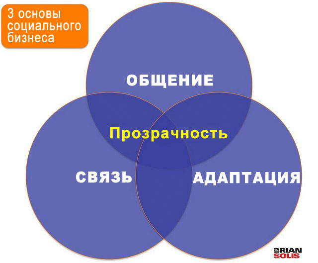 Что такое ROI? Общая схема социального анализа