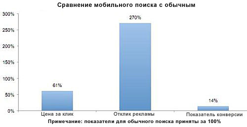 Отклик от рекламы в мобильном поиске в три раза выше: исследование