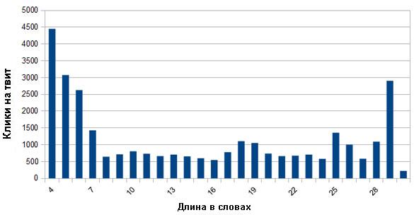 Перспектива кликов в Твиттере