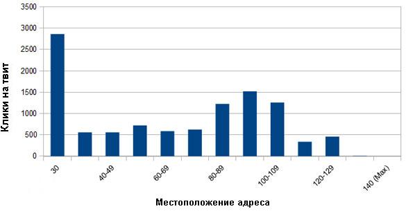 Перспектива кликов в Твиттере