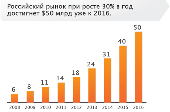 Конференция «Интернет-индустрия 2012»: интернет-аудитория растет, стартапы запускаются