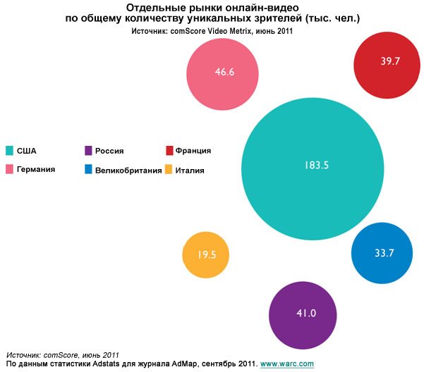 Инфографика: Размеры отдельных рынков онлайн-видео