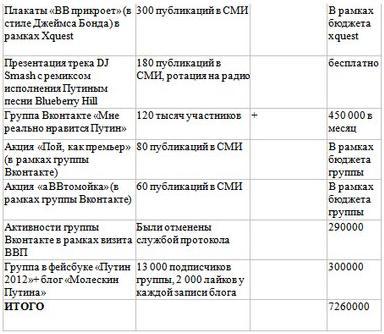 Продвижение Путина в Интернете обошлось бюджету в 290 млн. руб.