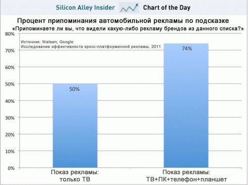 Сочетайте СМИ для лучших результатов