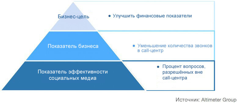 Что такое ROI? Общая схема социального анализа