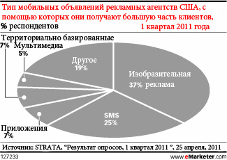 Фирмы переключают внимание на охват мобильных