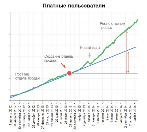 Продающий стартап с минимальными инвестициями