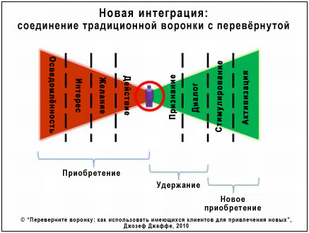 Является ли для вас удержание клиентов высшим приоритетом?