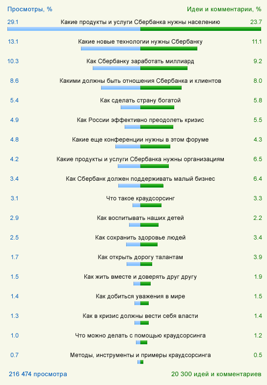 Сбербанк борется с мошенниками силами интернет-пользователей