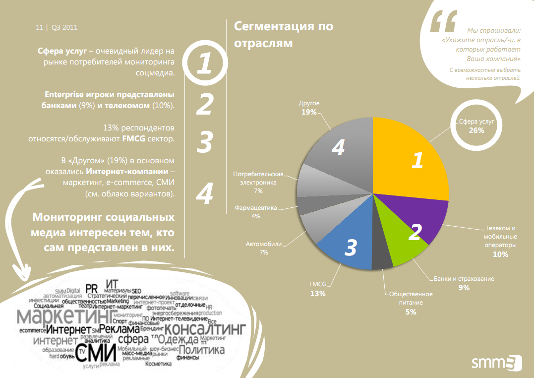Мониторинг социальных медиа - о чем рассказали российские компании?