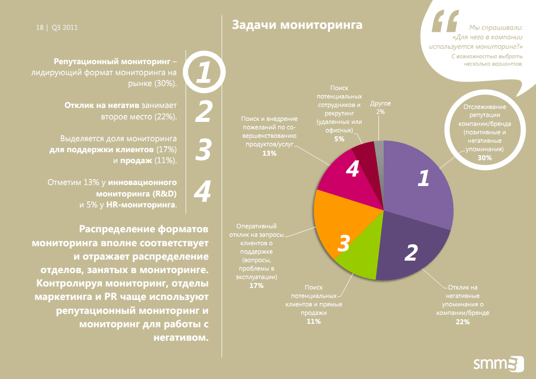 Мониторинг социальных медиа - о чем рассказали российские компании?