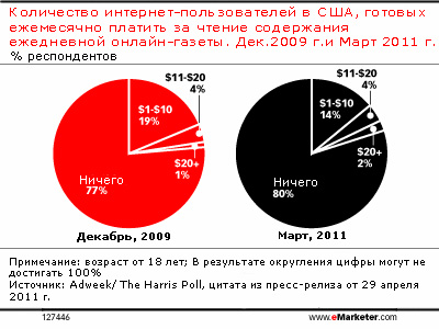 Большинство интернет-пользователей все еще не готовы платить за онлайн-новости