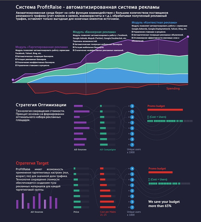 ProfitRaise: большие деньги и доверие в основе стартапа