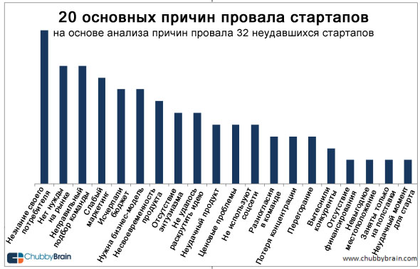 20 основных причин провала стартапов