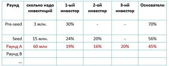 Как не подарить свой стартап инвестору