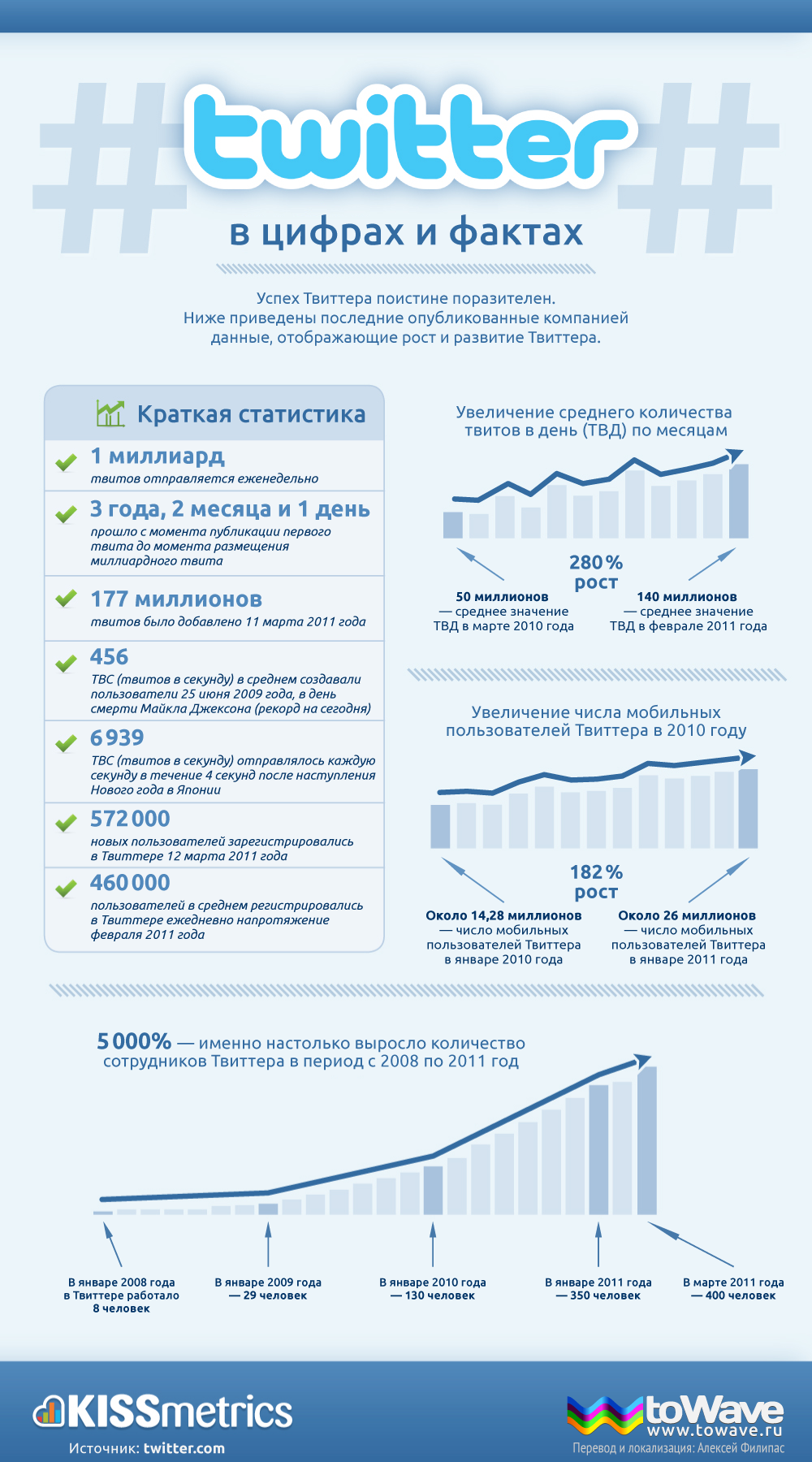 Инфографика: Twitter в цифрах и фактах