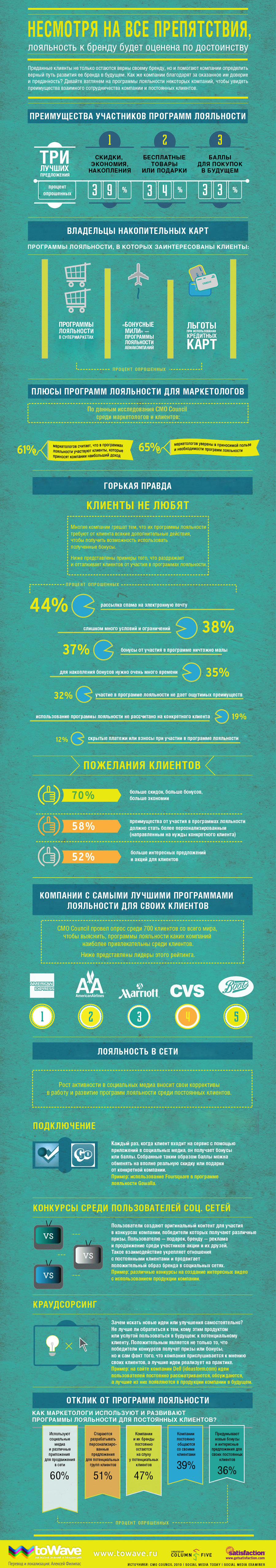 Инфографика: лояльность к бренду