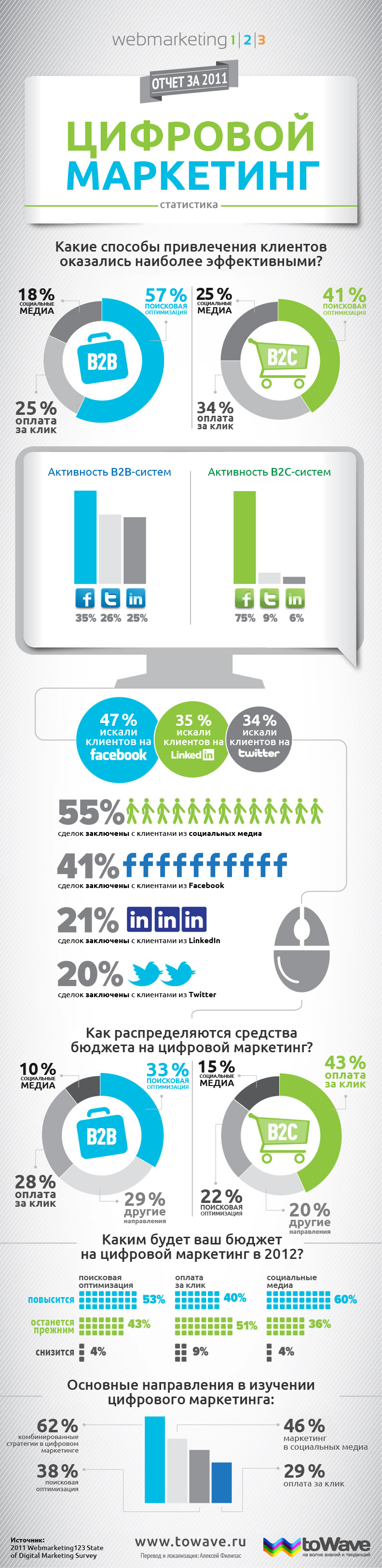 Инфографика: Статистика цифрового маркетинга