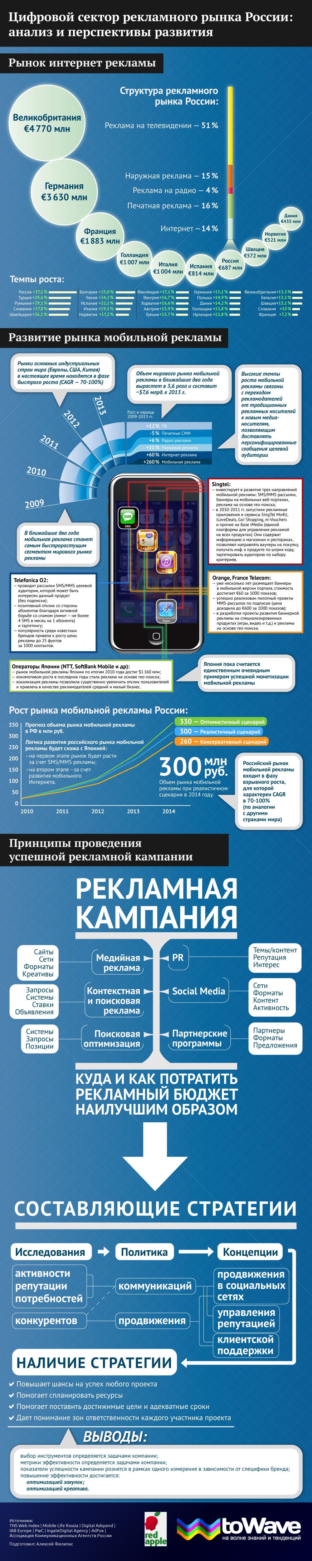 Инфографика: Цифровой сектор рекламного рынка России