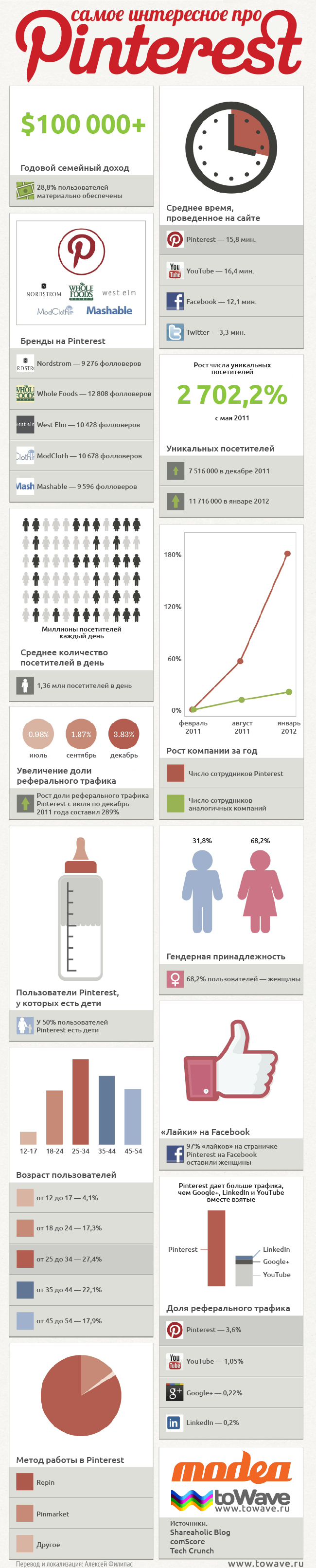 Инфографика: самое интересное про Pinterest