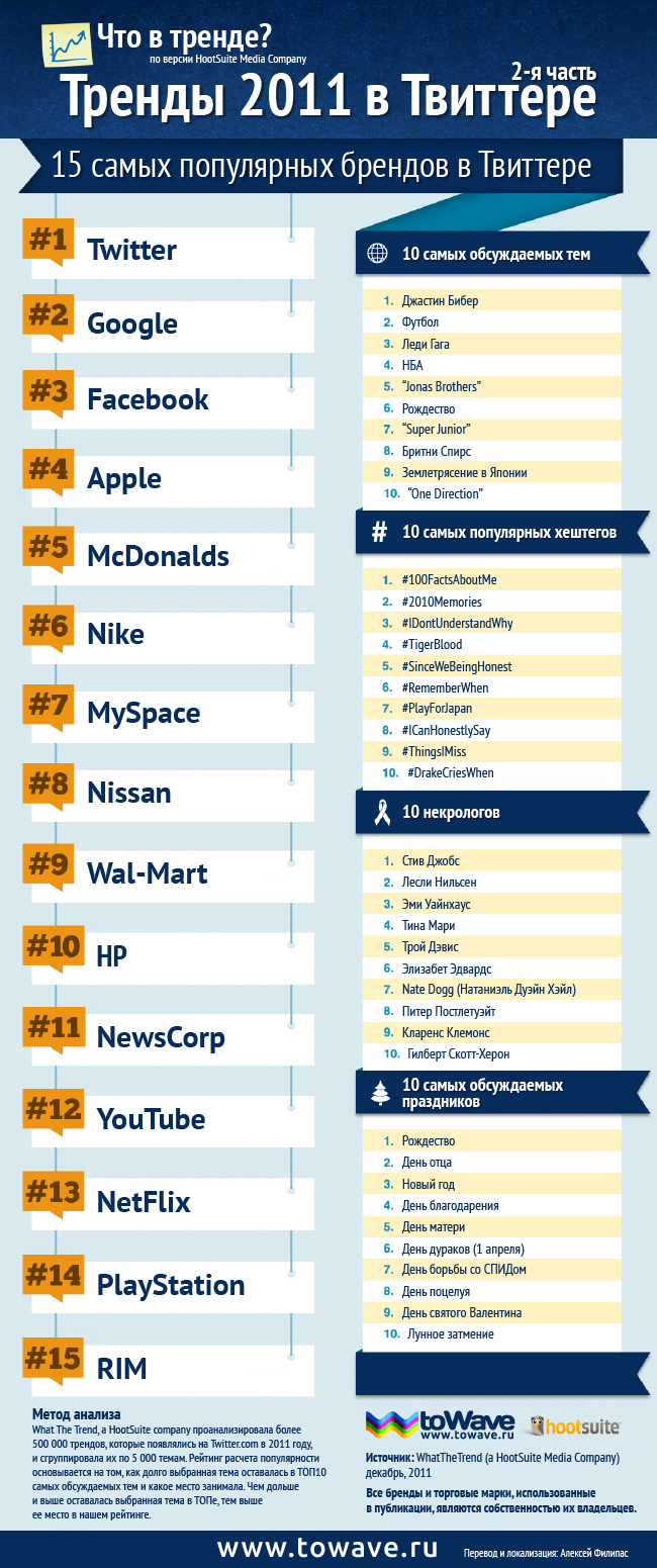 Инфографика: тренды 2011 в Twitter. Часть 2