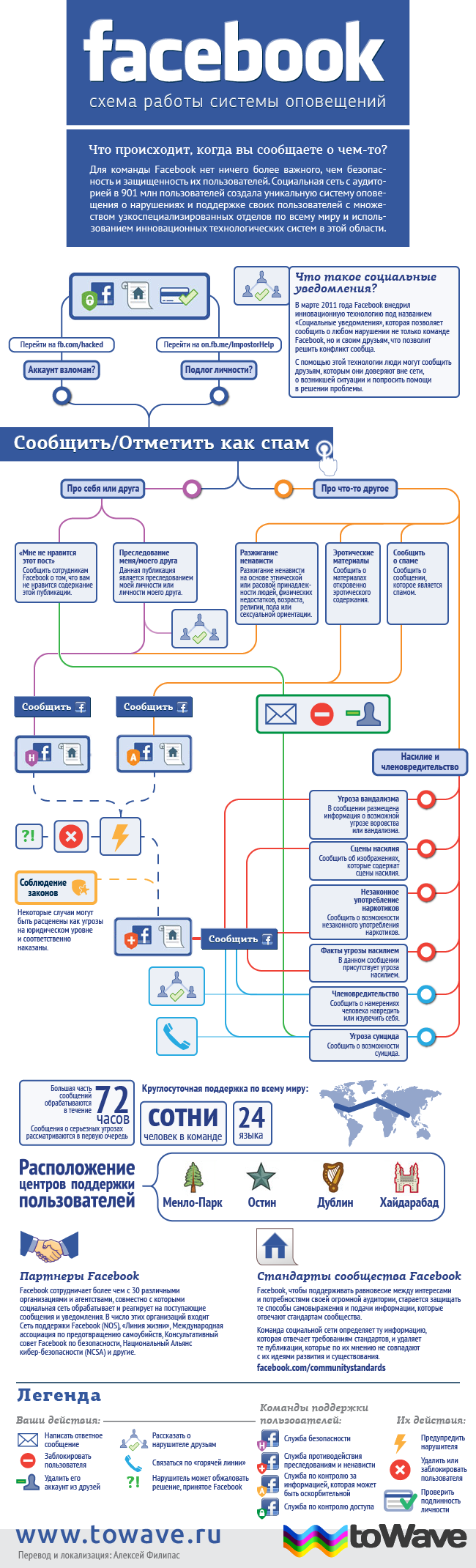 Инфографика: схема работы системы оповещений Facebook 