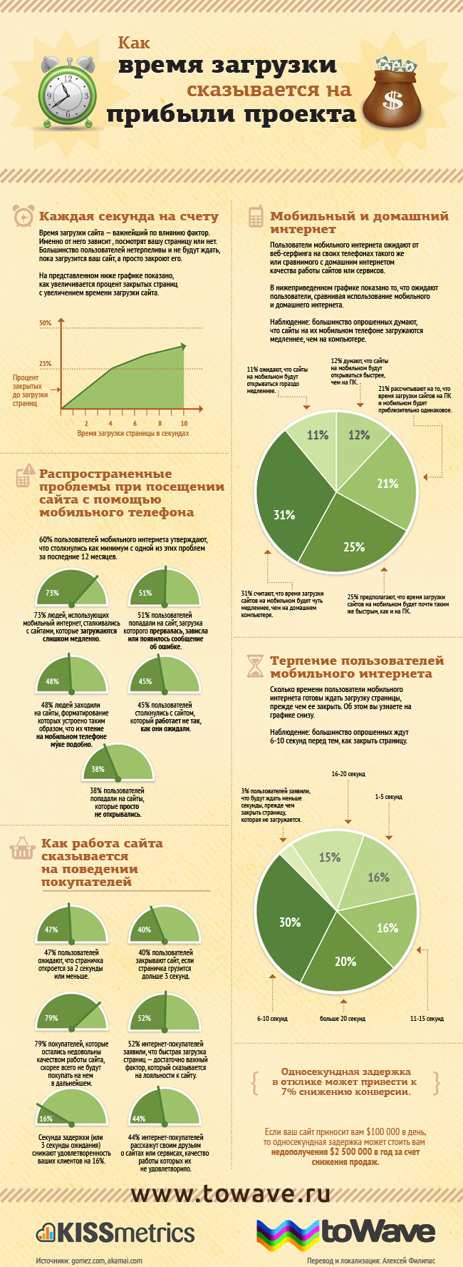 Инфографика: как время загрузки сказывается на прибыли проекта