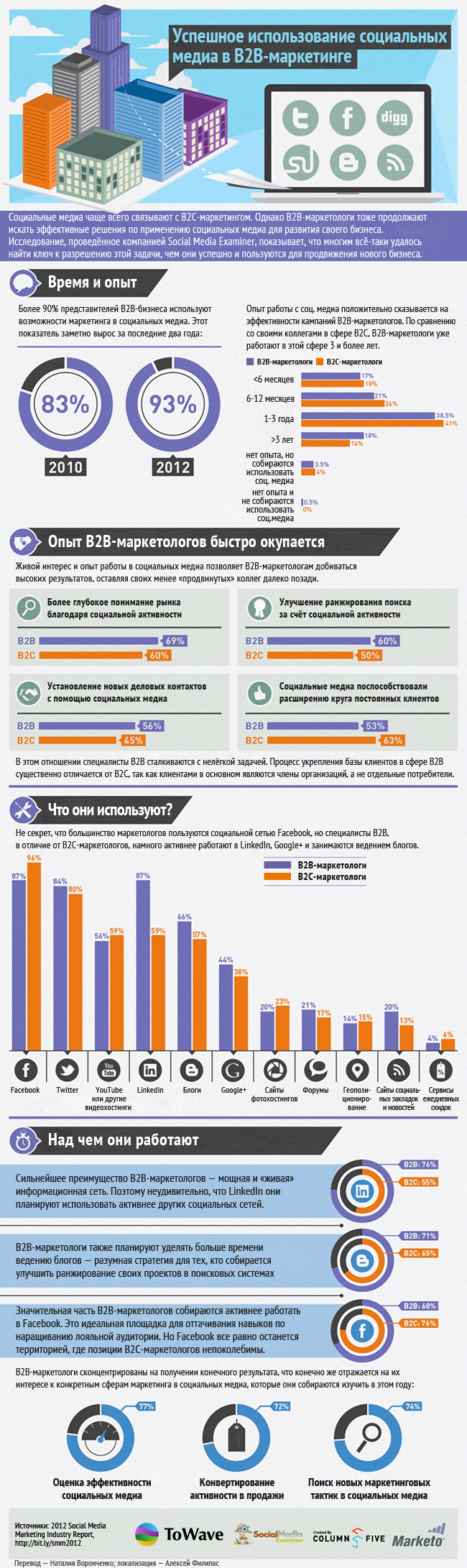 Инфографика: успешное использование социальных медиа в В2В-маркетинге