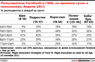 В рабочее время Facebook используют чаще, чем смотрят телевизор