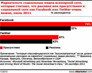 Присутствие в социальных медиа более важно, чем реклама в них