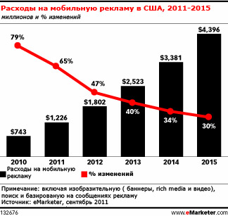 Мобильная реклама становится доминирующей тенденцией