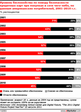 Мобильная и социальная коммерция создают новые проблемы безопасности для потребителей