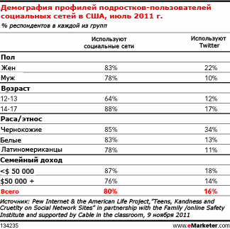 США: Девочек-подростков в Twitter в два раза больше, чем мальчиков
