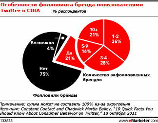 Что пользователи Twitter думают о брендах, которые они фолловят