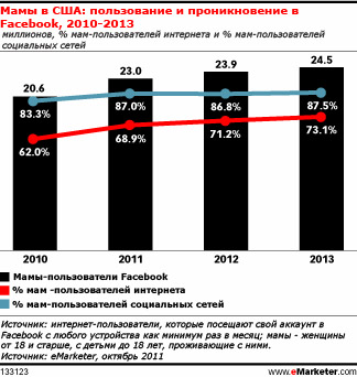 Мамы продолжают стекаться в Facebook