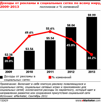 Рекламные доходы социальных сетей во всем мире достигнут $10 миллиардов в 2013 году