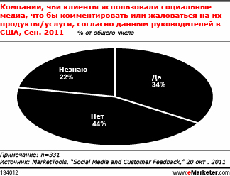 Хорошо ли компании реагируют на жалобы клиентов?