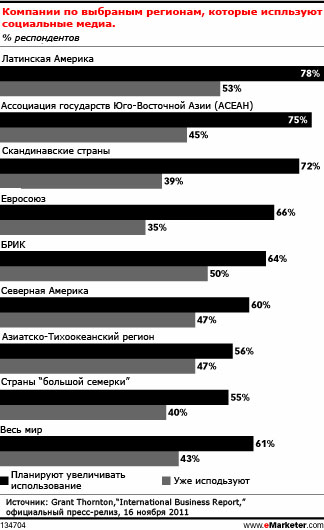 Компании во всем мире планируют наращивать социал-медийный маркетинг