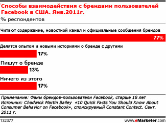 Как фаны брендов в Facebook  взаимодействуют посредством «лайков»