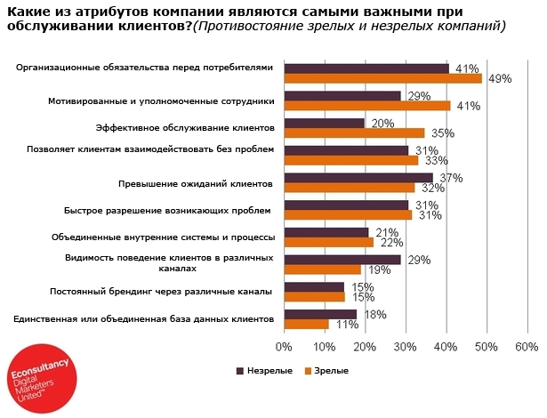 Многоканальное обслуживание клиентов: является ли ваша организация  зрелой?