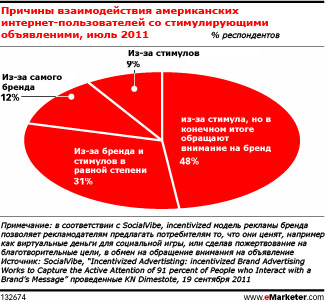 Стимулы, дающие толчок рекламе потребительских товаров