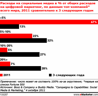 Топ-маркетологи собираются больше инвестировать в социальные медиа
