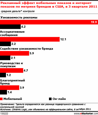 Эффективность мобильной рекламы помогает привлекать инвестиции